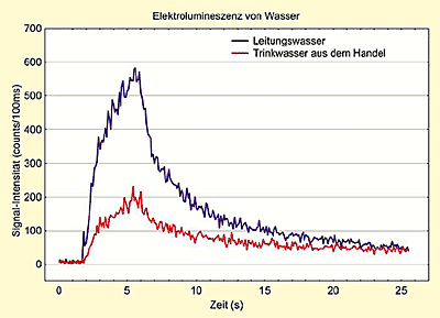 Abb. 3: Verlauf der Photonenemission in zwei verschiedenen Flüssigkeiten im zeitlichen Verlauf nach Anlegen jeweils der gleichen Spannung von 0 bis 5 Sekunden.