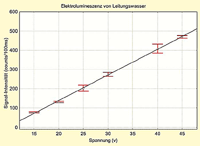 Abb. 4: Die lineare Abhängigkeit der Signalintensität von der Spannung belegt, daß es sich nicht um einen Wärmeeffekt handelt.